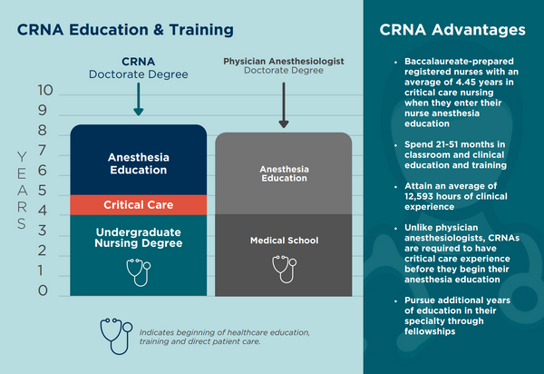 The latest from the AANA propaganda desk: CRNA Education